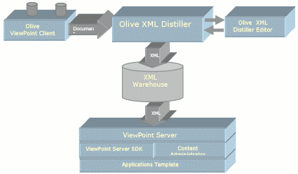 Architectural diagram of Olive Software's Viewpoint.