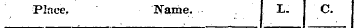 Plnce. Name. L. C.