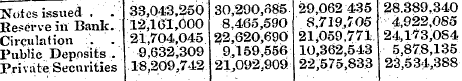 Note* issued . ' . ¦ 33,043,250 30,290,8...