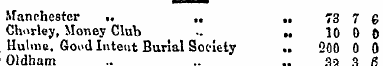 Manchester .. ,. .. 73 7 6 Ch.irley, Mon...